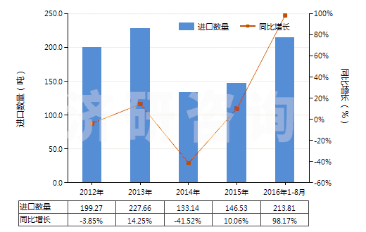 2012-2016年8月中國其他合成纖維長絲絲束(HS55019000)進(jìn)口量及增速統(tǒng)計 2012-2016年8月中國其他合成纖維長絲絲束(HS55019000)進(jìn)口量及增速統(tǒng)計